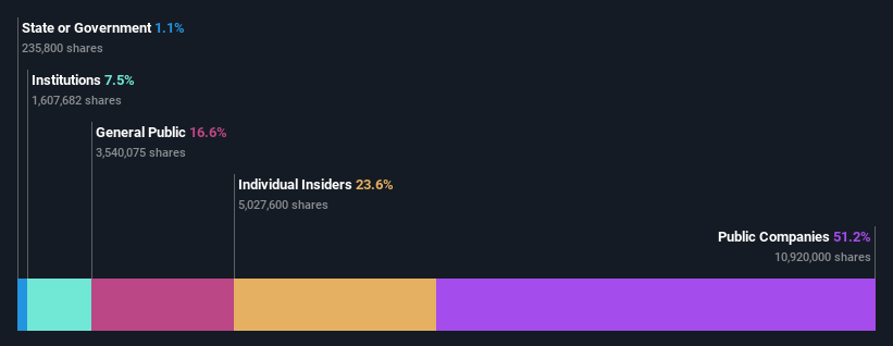 ownership-breakdown