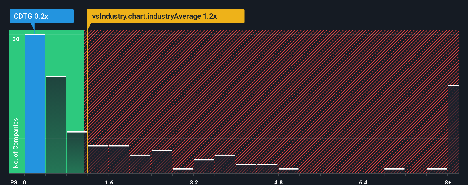 ps-multiple-vs-industry