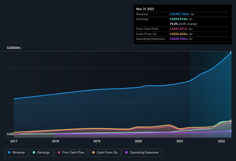 earnings-and-revenue-history