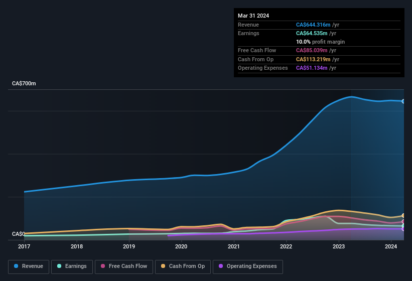 earnings-and-revenue-history