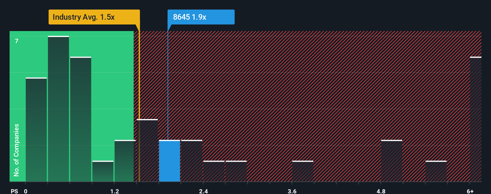 ps-multiple-vs-industry