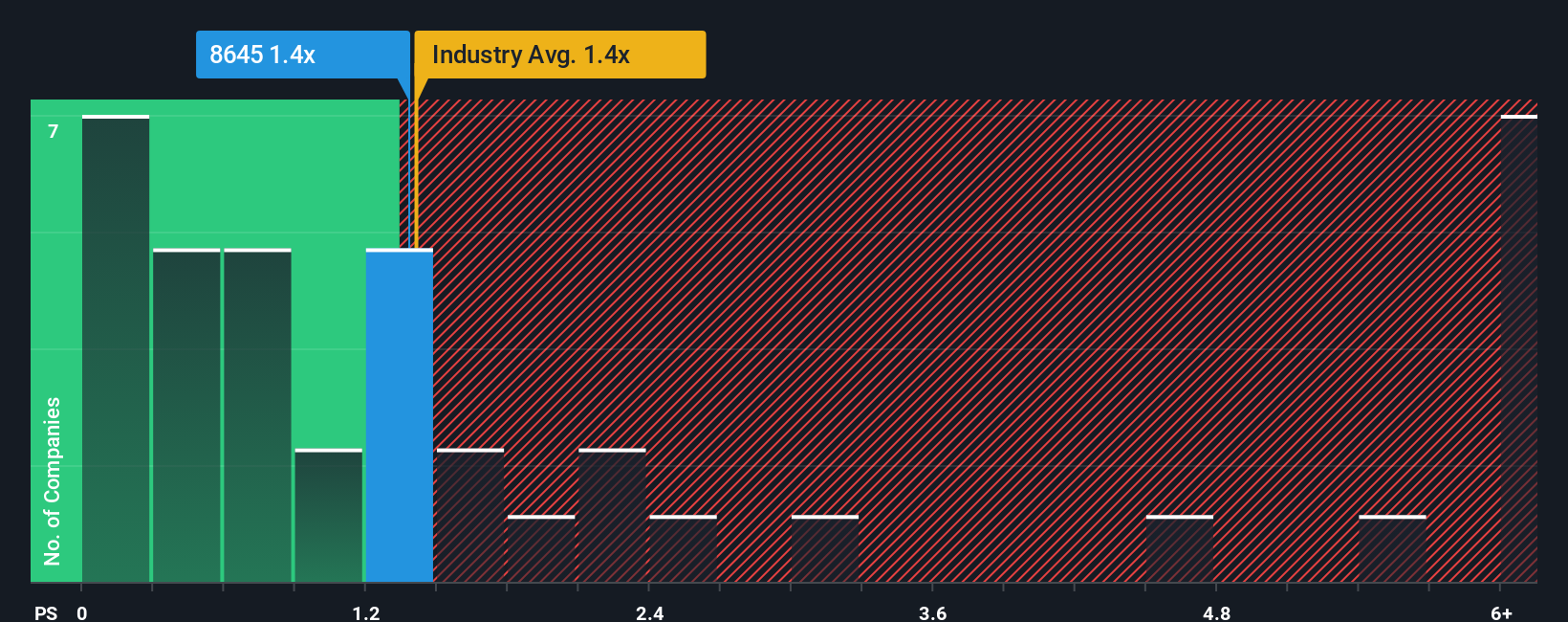 ps-multiple-vs-industry