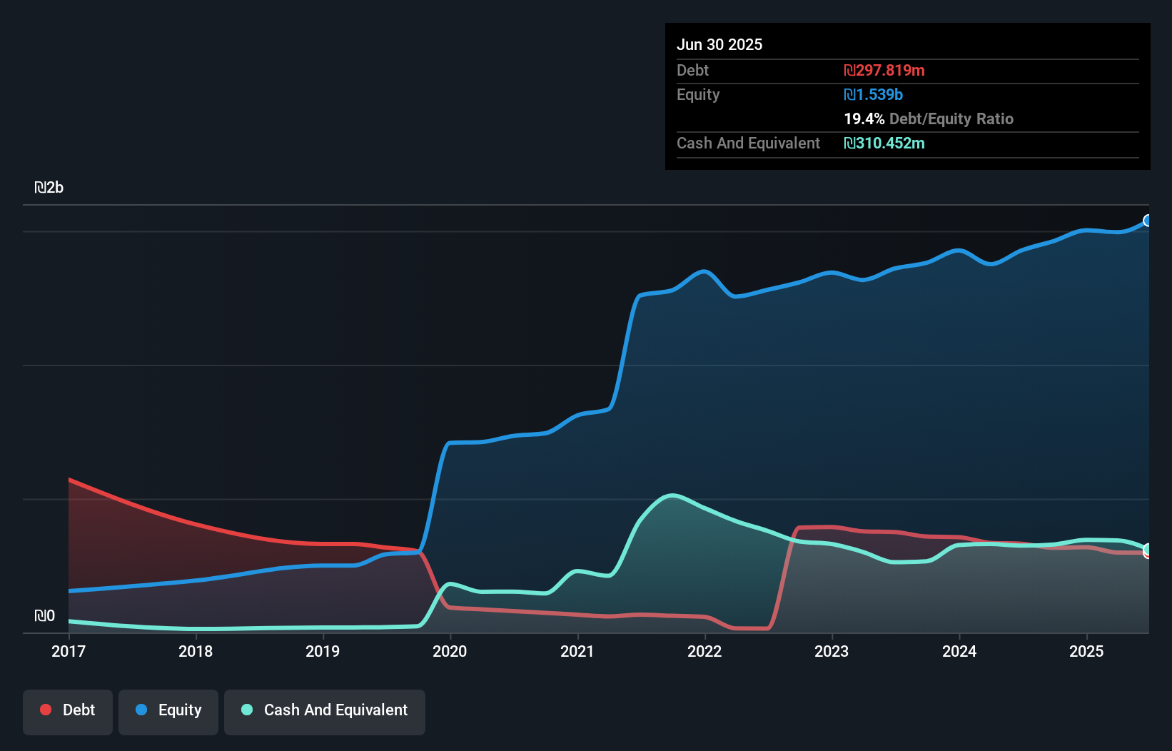 debt-equity-history-analysis