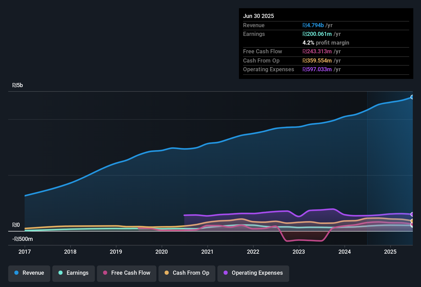 earnings-and-revenue-history