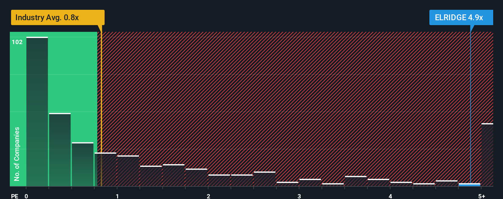 ps-multiple-vs-industry