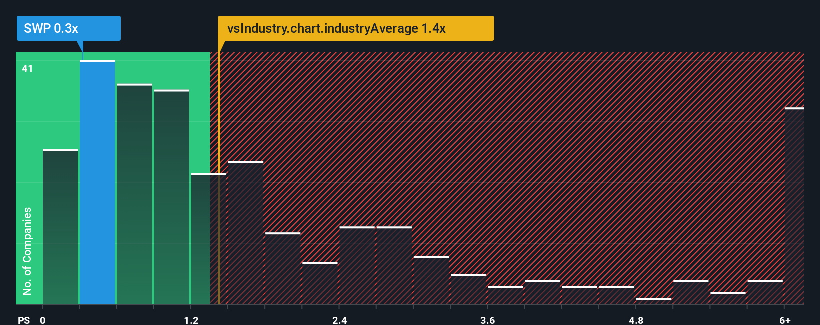 ps-multiple-vs-industry
