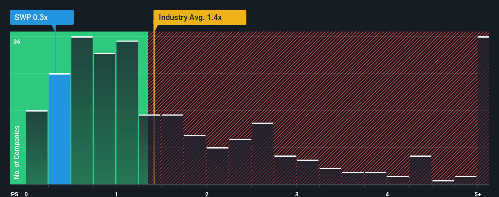 ps-multiple-vs-industry