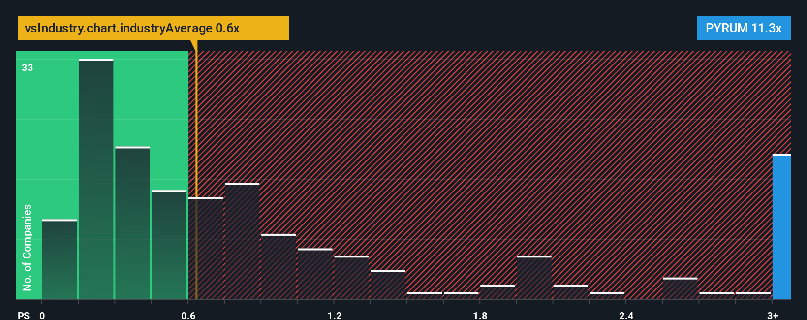 ps-multiple-vs-industry