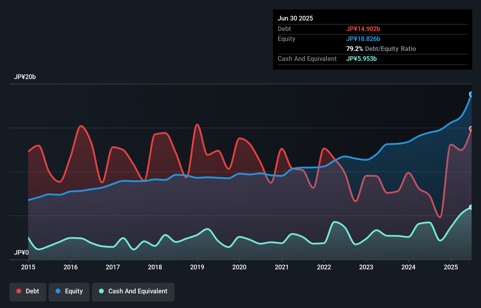 debt-equity-history-analysis