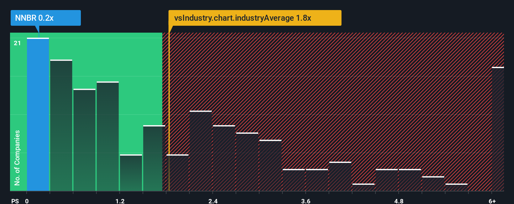 ps-multiple-vs-industry