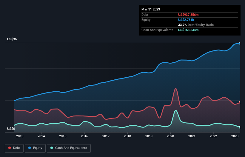 debt-equity-history-analysis