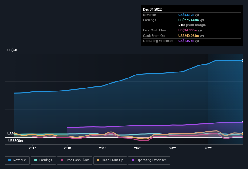 earnings-and-revenue-history