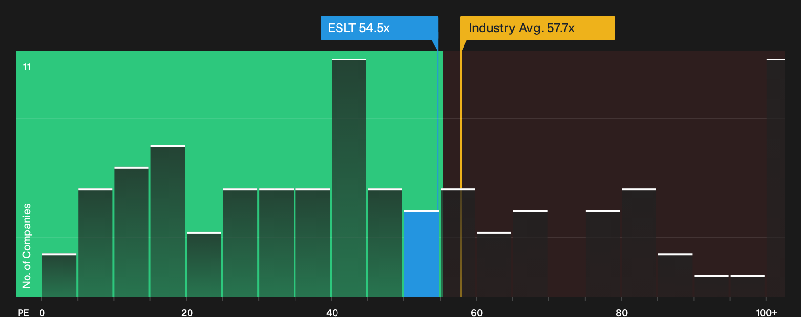 TASE:ESLT P/E Ratio as at Oct 2026