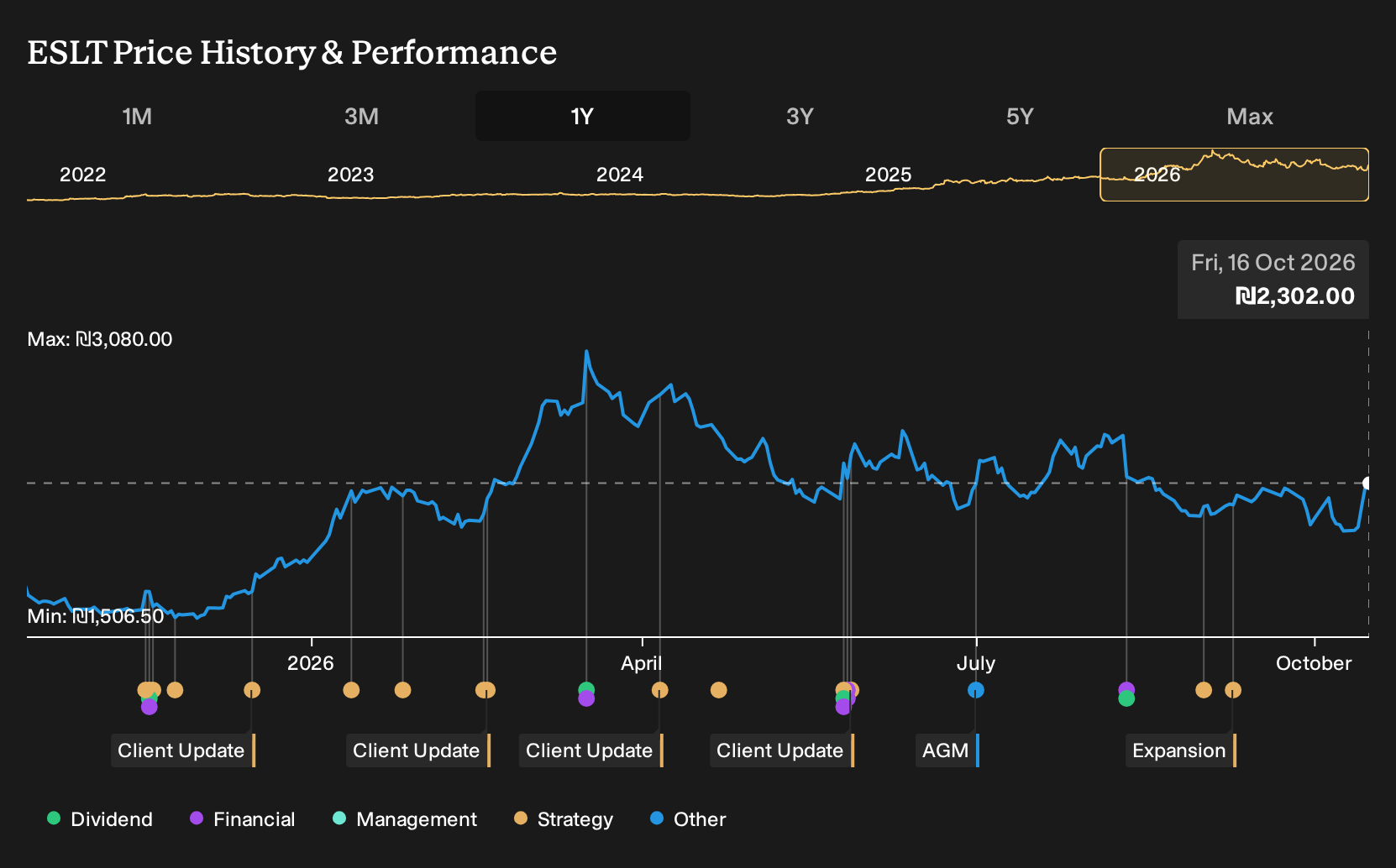 TASE:ESLT 1-Year Stock Price Chart