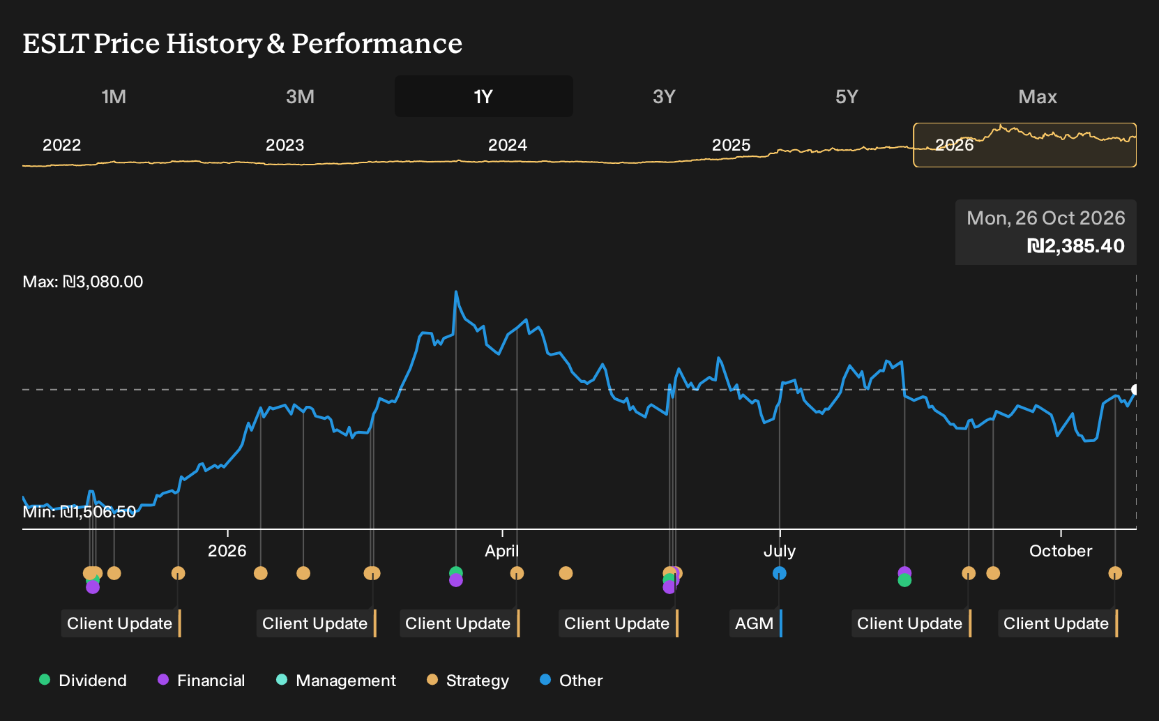 TASE:ESLT 1-Year Stock Price Chart