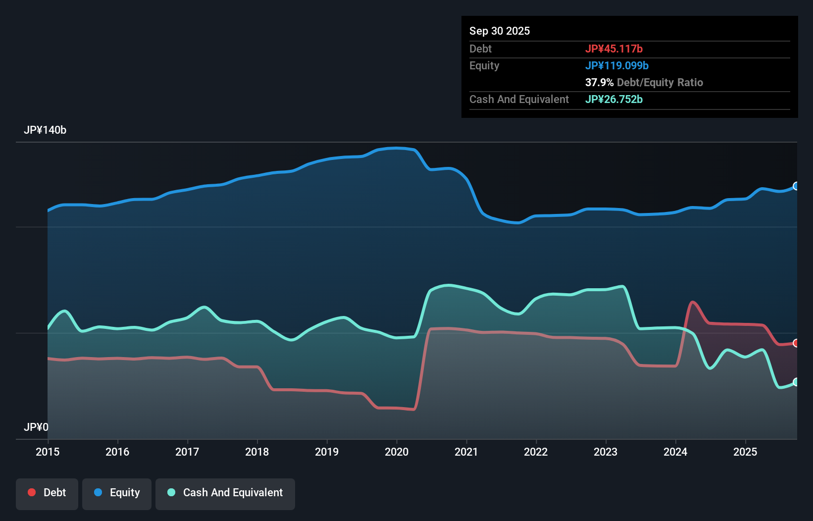 debt-equity-history-analysis