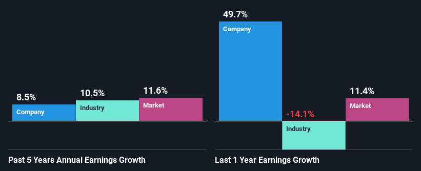 past-earnings-growth