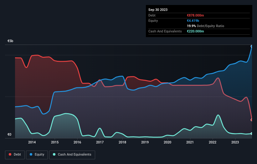 debt-equity-history-analysis