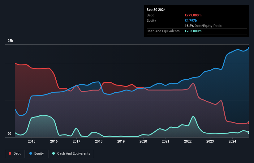 debt-equity-history-analysis