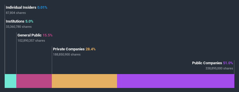 ownership-breakdown