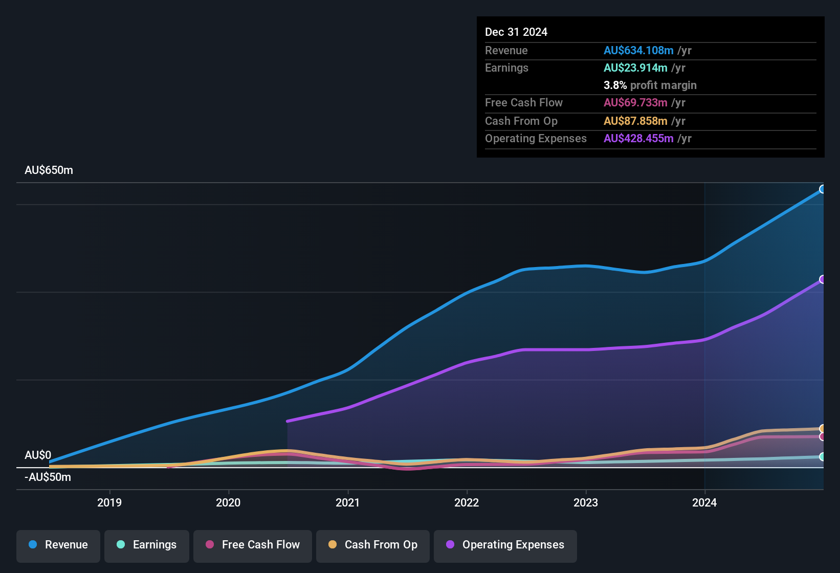 earnings-and-revenue-history