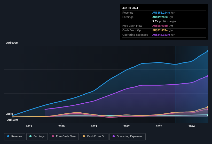 earnings-and-revenue-history