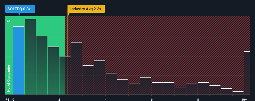 ps-multiple-vs-industry