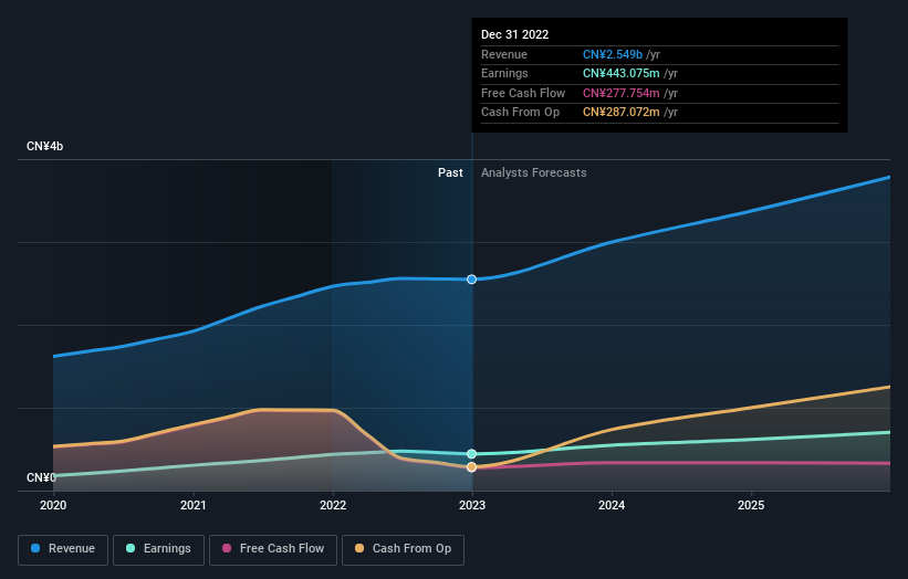 earnings-and-revenue-growth