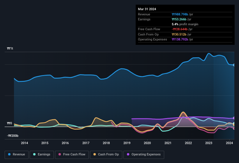 earnings-and-revenue-history