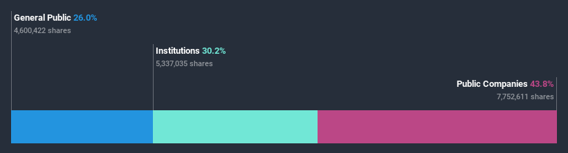 ownership-breakdown