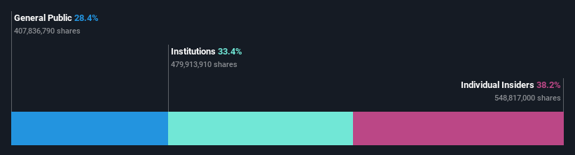 ownership-breakdown