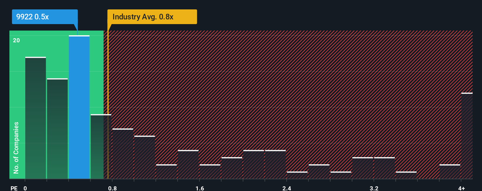 ps-multiple-vs-industry