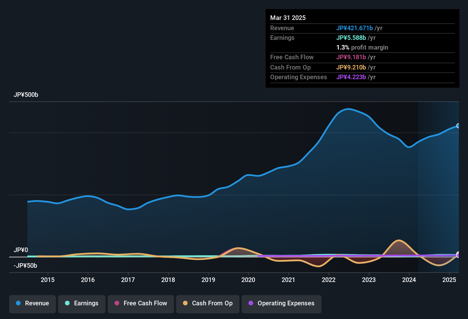 earnings-and-revenue-history