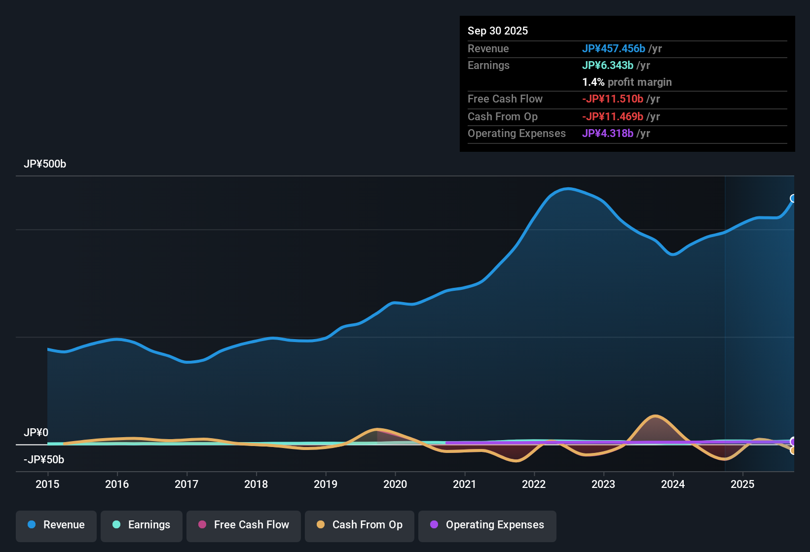 earnings-and-revenue-history
