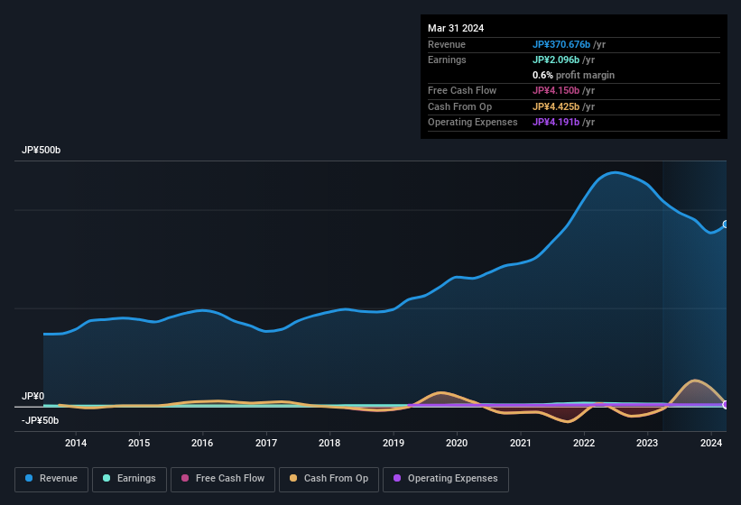 earnings-and-revenue-history