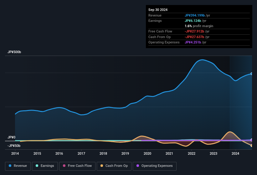 earnings-and-revenue-history