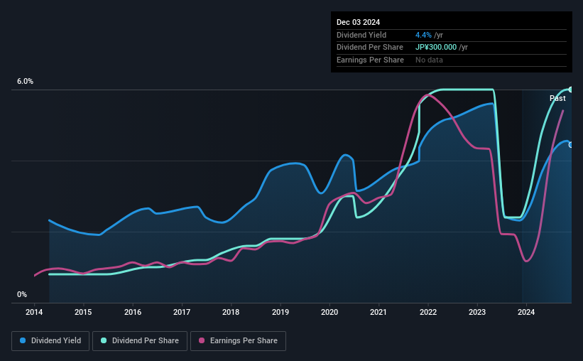 historic-dividend