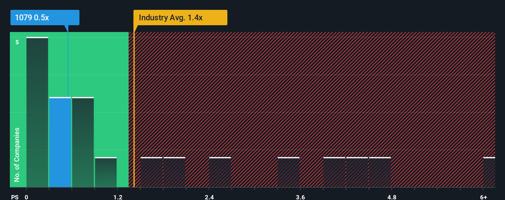 ps-multiple-vs-industry