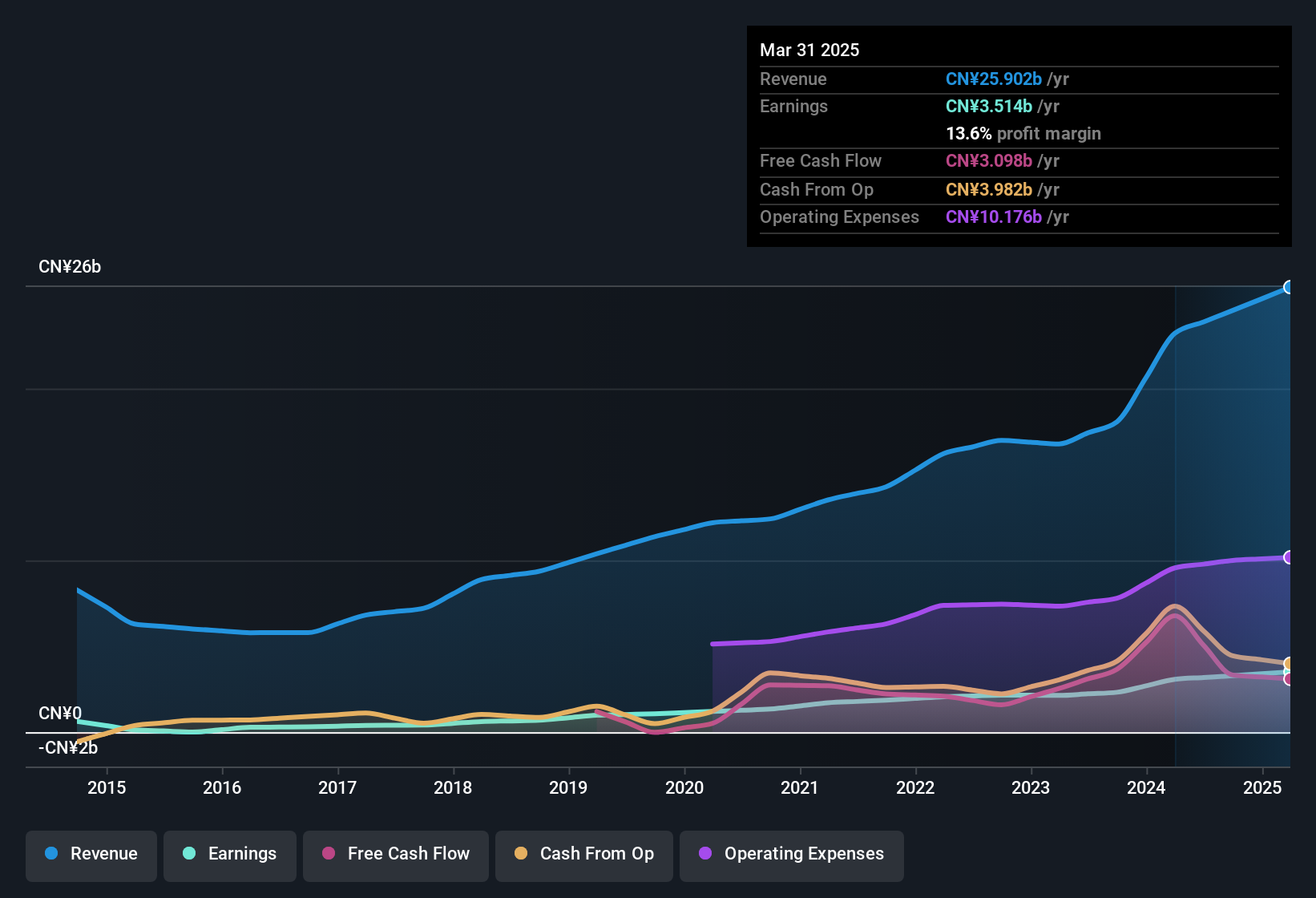 earnings-and-revenue-history