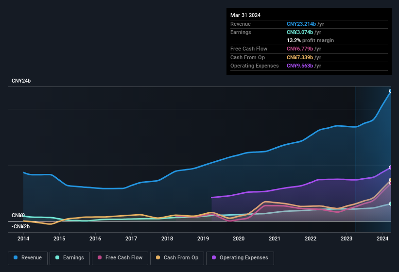 earnings-and-revenue-history