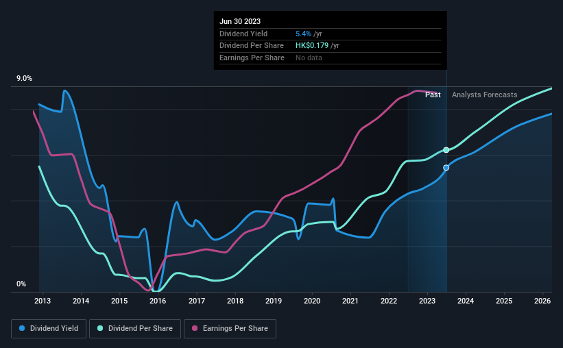 Bosideng International Holdings SEHK 3998 Dividend Yield