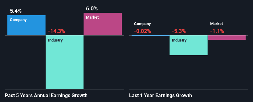 past-earnings-growth