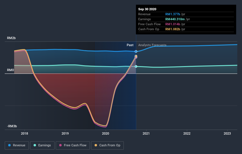 earnings-and-revenue-growth