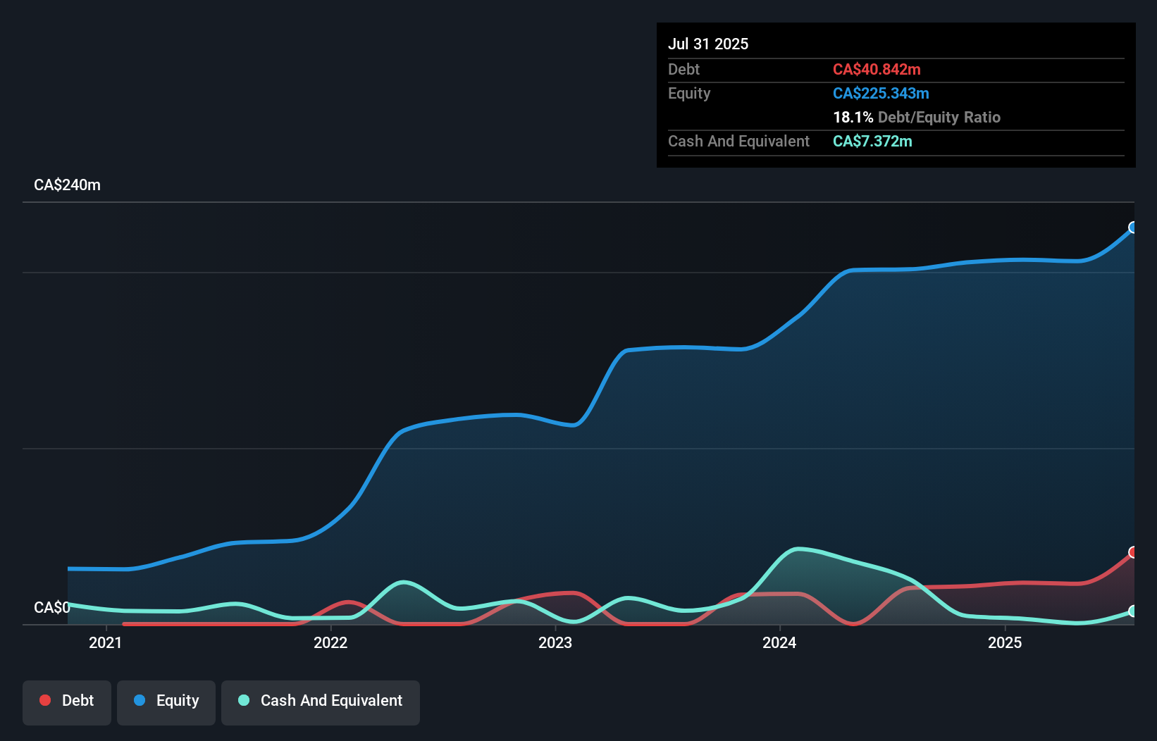 debt-equity-history-analysis