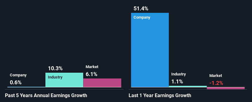 past-earnings-growth