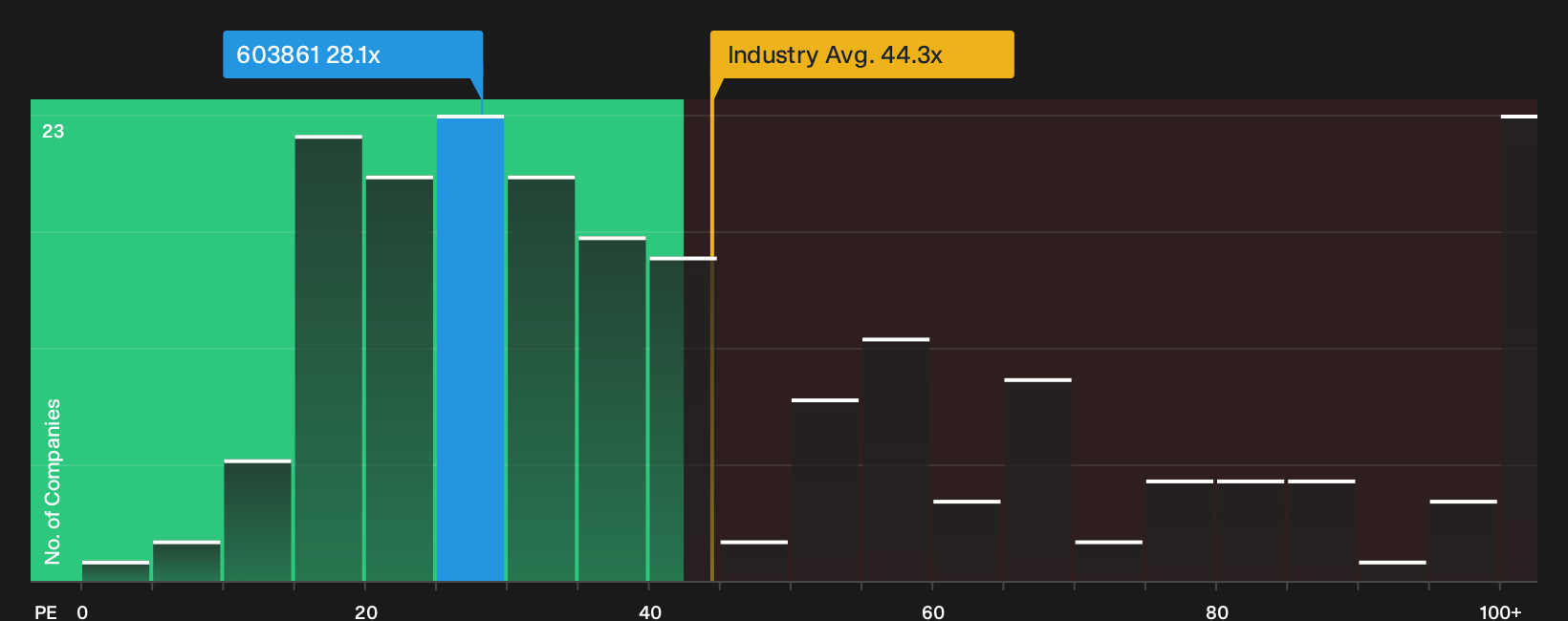 SHSE:603861 P/E Ratio as at Oct 2026