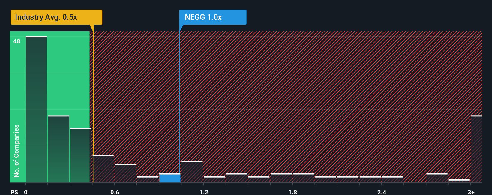 ps-multiple-vs-industry