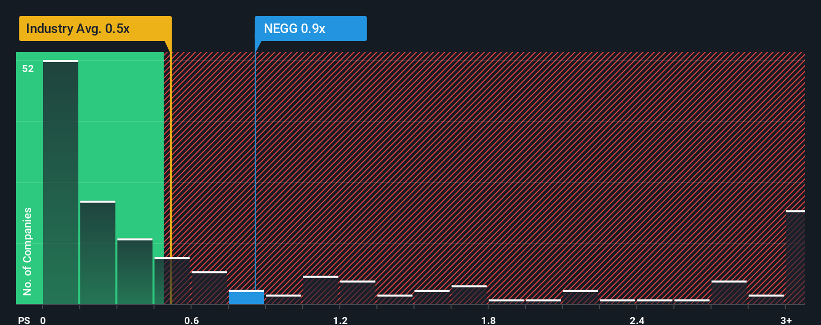 ps-multiple-vs-industry