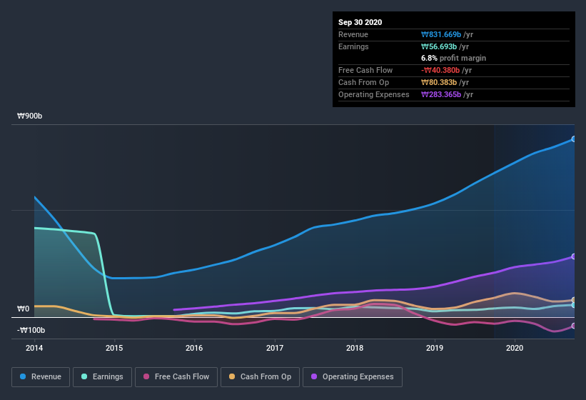 earnings-and-revenue-history