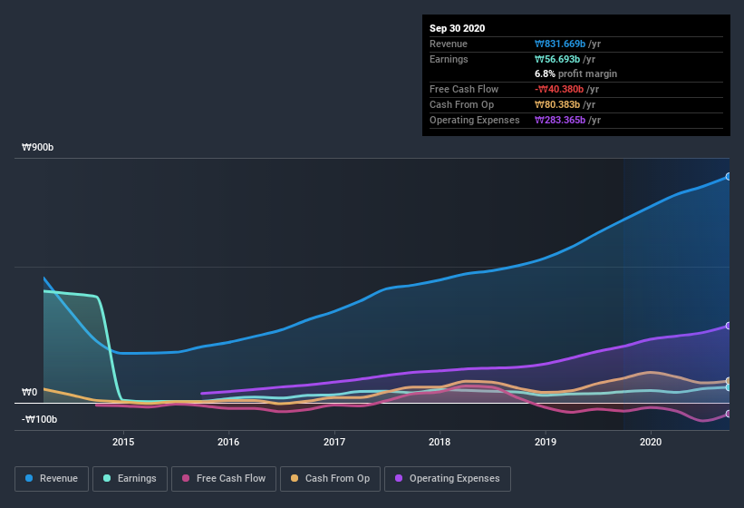 earnings-and-revenue-history